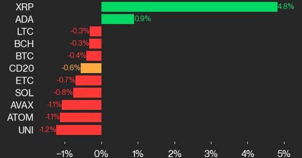 XRP Triumphs in Crypto Gaming Index Dip