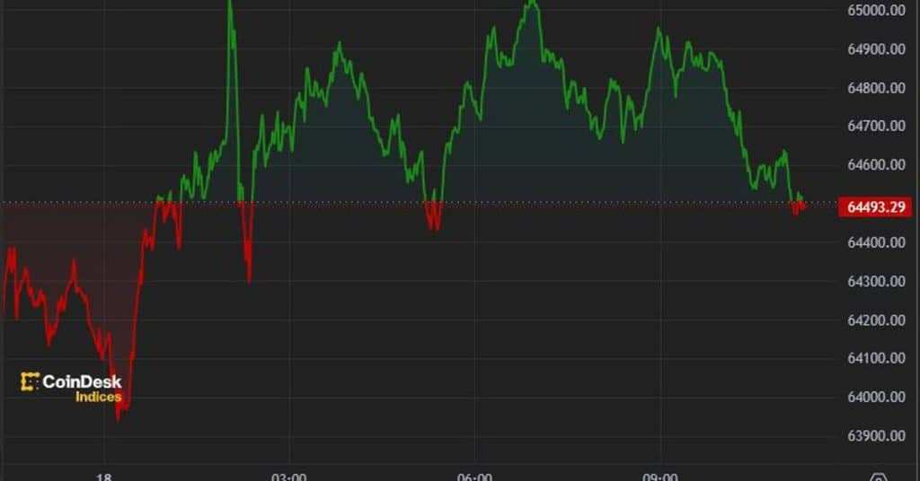 Bitcoin Falls Under $65K After Recent Wednesday Dip