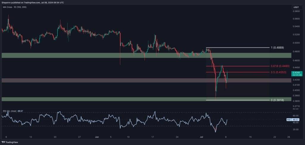 What's in Store for XRP After Its Dive to $0.4?