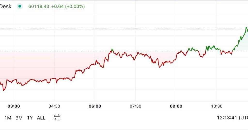 Bitcoin Bounces Back! Climbs to $60K After Recent Drop - See How on Coin24h