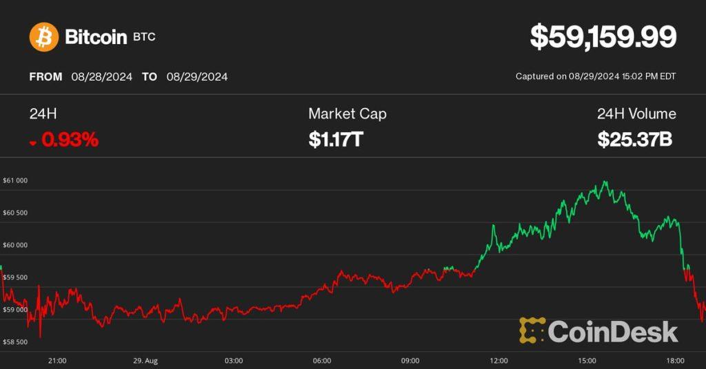 Bitcoin Soars Back to $59K While AI Token Giants FET and TAO Plummet