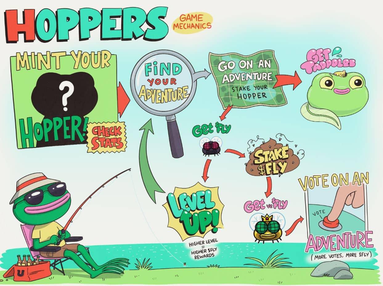 Hoppers Game NFT Game Hoppers Game ist ein Idle-Spiel, bei dem Spieler ihre Hopper NFTs in verschiedenen Abenteuern einsetzen, um $FLY zu verdienen.